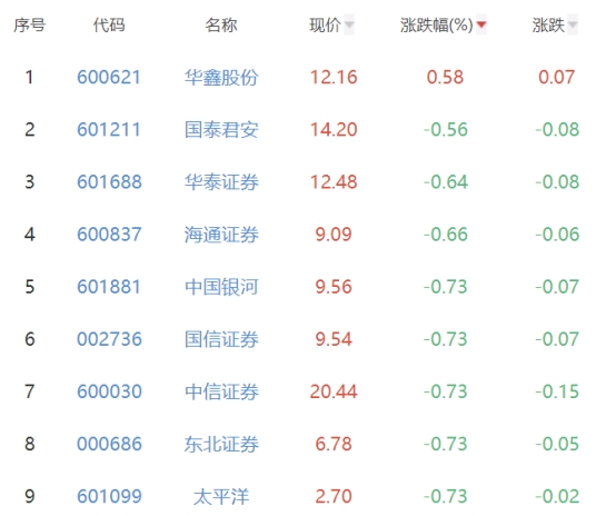 证券板块跌1.38% 华鑫股份涨0.58%居首