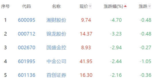 证券板块跌1.38% 华鑫股份涨0.58%居首