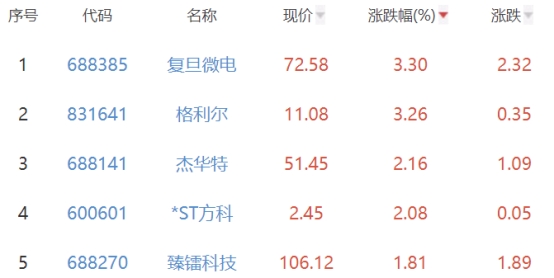 半导体板块跌2.05% 复旦微电涨3.3%居首