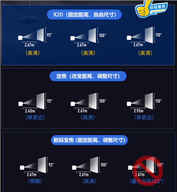 极米H6和大眼橙X20同样是光学变焦，为什么说后者实用性更强