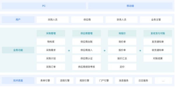 制造业企业7大重要部门，借蓝凌低代码轻松管理！