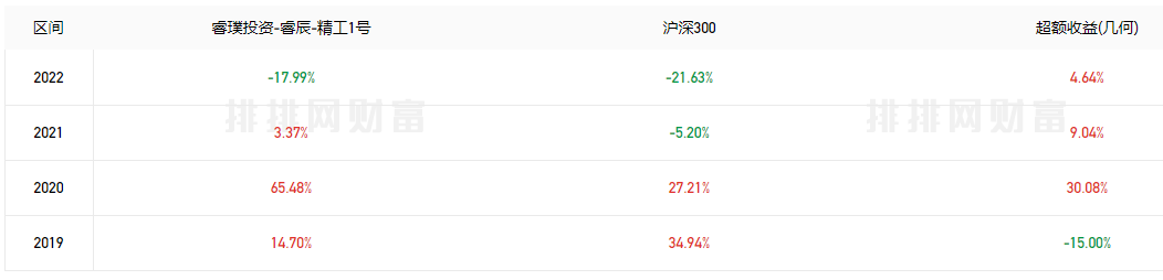 睿璞投资18只基金年内全部正收益 去年跌幅12%至20%