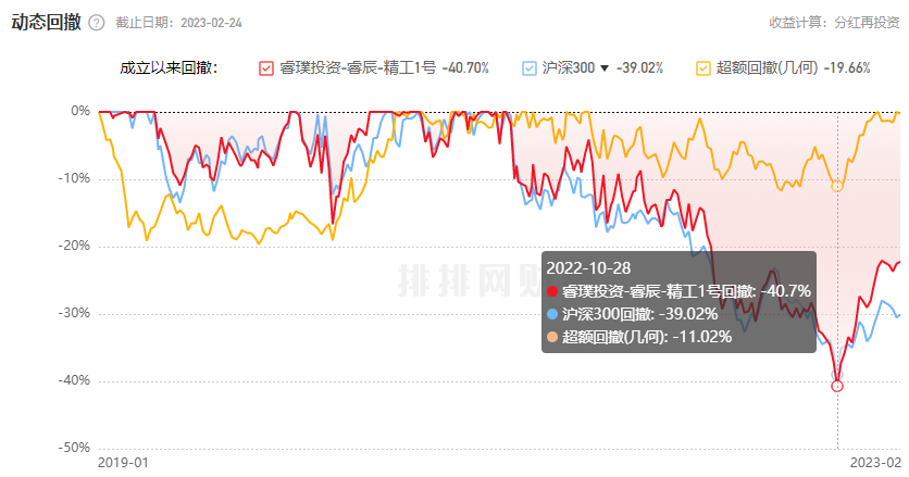 睿璞投资18只基金年内全部正收益 去年跌幅12%至20%