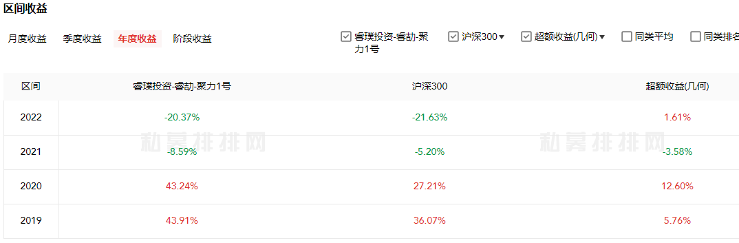 睿璞投资18只基金年内全部正收益 去年跌幅12%至20%