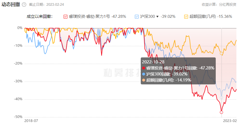 睿璞投资18只基金年内全部正收益 去年跌幅12%至20%