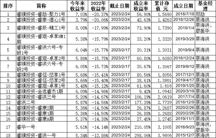 睿璞投资18只基金年内全部正收益 去年跌幅12%至20%