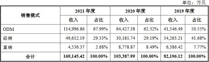 芬尼科技业绩上升销售依赖境外ODM模式 毛利率两连降