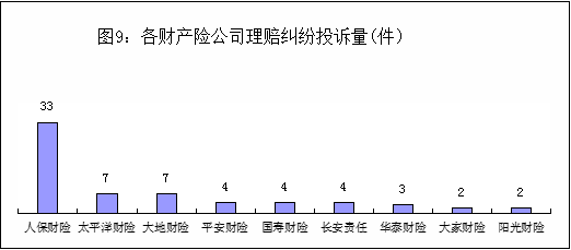 宁夏通报2022年保险消费投诉 人保财险2项投诉量居首