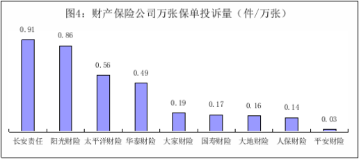 宁夏通报2022年保险消费投诉 长安责任2项投诉量居首