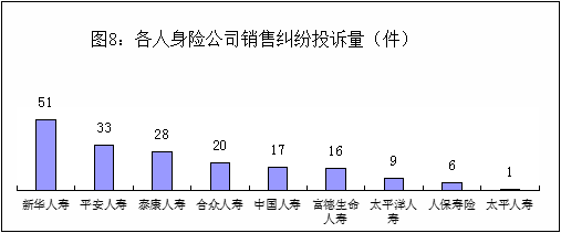 宁夏通报2022年保险消费投诉 新华人寿2项投诉量居首