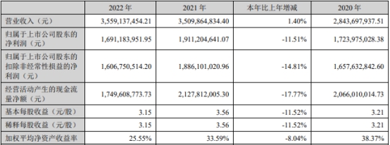 同花顺2022年净利润下降11.5% 投资收益29万元