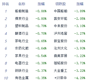 午评：两市上行创指半日涨0.5% 中药股领涨