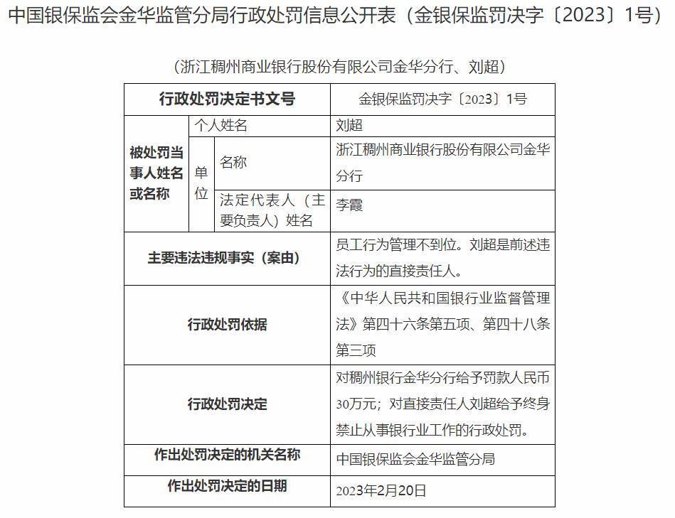 浙江稠州商业银行金华分行被罚 员工行为管理不到位