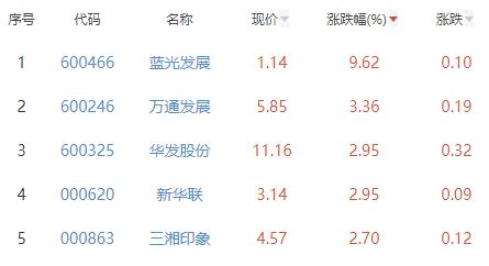 房地产开发板块涨1.21% 蓝光发展涨9.62%居首