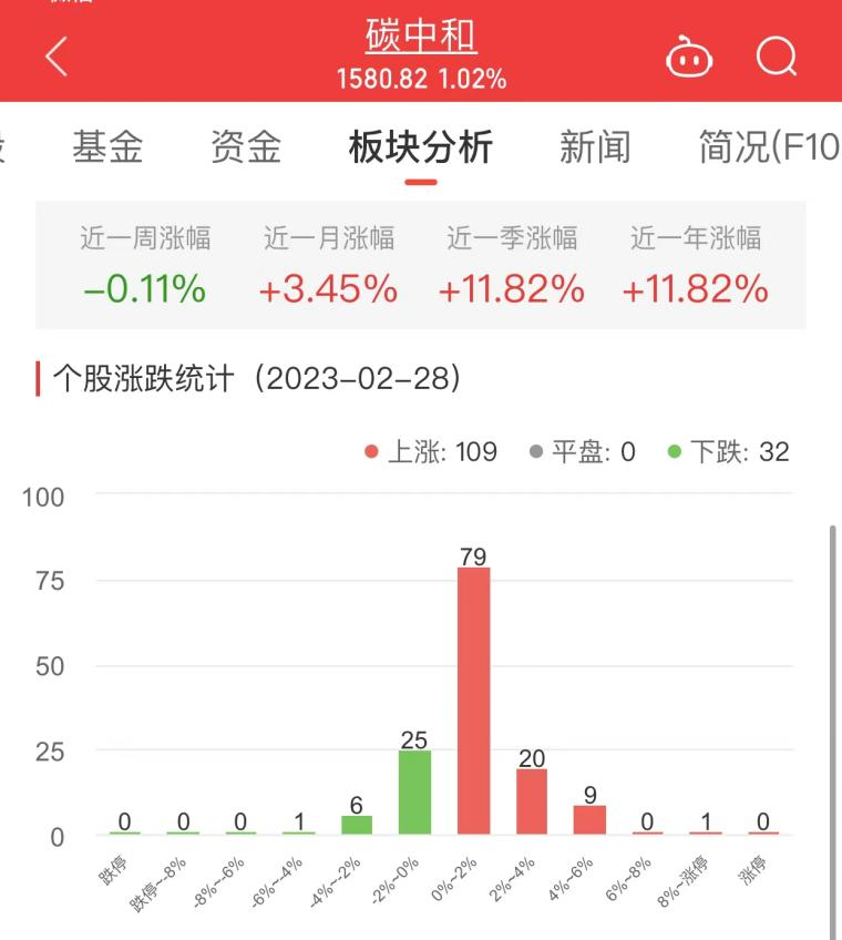 碳中和板块涨1.02% 深圳瑞捷涨11.96%居首