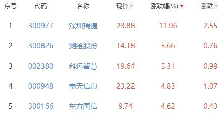 碳中和板块涨1.02% 深圳瑞捷涨11.96%居首