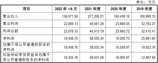 多利科技换手33.6% 募资21.9亿经营现金净额连降后升