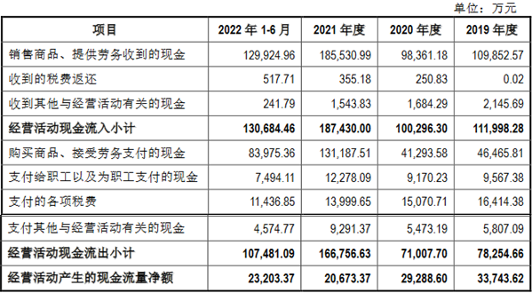 多利科技换手33.6% 募资21.9亿经营现金净额连降后升