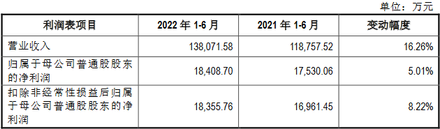 多利科技换手33.6% 募资21.9亿经营现金净额连降后升