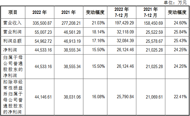 多利科技换手33.6% 募资21.9亿经营现金净额连降后升