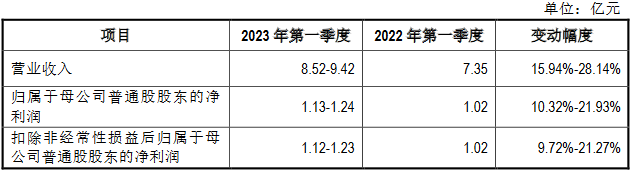 多利科技换手33.6% 募资21.9亿经营现金净额连降后升