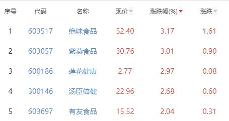 食品加工制造板块涨0.35% 绝味食品涨3.17%居首