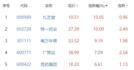 中药板块涨3.18% 九芝堂涨10.05%居首