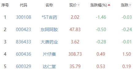 中药板块涨3.18% 九芝堂涨10.05%居首