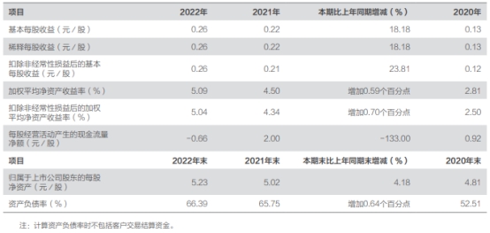 方正证券去年净利增18% 核心业务财富管理营收降15%