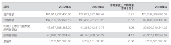 方正证券去年净利增18% 核心业务财富管理营收降15%