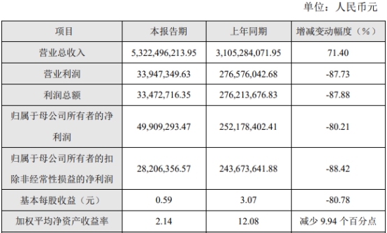 海优新材2022净利降80% 已募21.6亿11亿定增又获通过