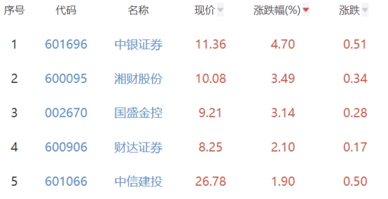 证券板块涨1.12% 中银证券涨4.7%居首