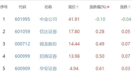 证券板块涨1.12% 中银证券涨4.7%居首