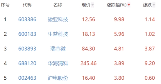 半导体板块涨0.4% 骏亚科技涨9.98%居首