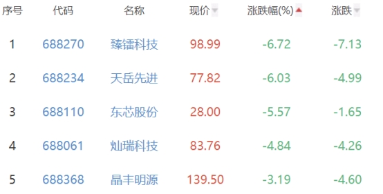 半导体板块涨0.4% 骏亚科技涨9.98%居首