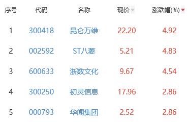 网络游戏板块涨0.92% 昆仑万维涨4.92%居首