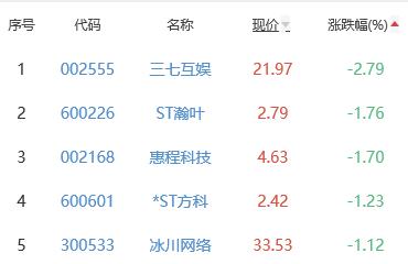 网络游戏板块涨0.92% 昆仑万维涨4.92%居首