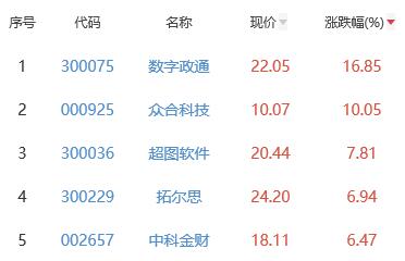 元宇宙板块涨1.57% 数字政通涨16.85%居首