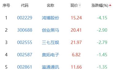 元宇宙板块涨1.57% 数字政通涨16.85%居首