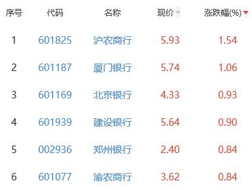 银行板块涨0.35% 沪农商行涨1.54%居首