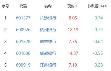 银行板块涨0.35% 沪农商行涨1.54%居首