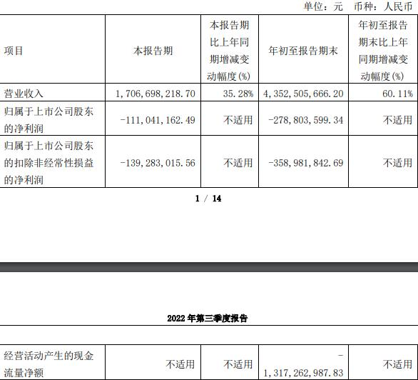 破发股信科移动上市当年亏6.7亿 募41亿申万宏源保荐