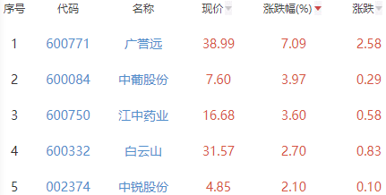 白酒概念板块涨0.62% 广誉远涨7.09%居首