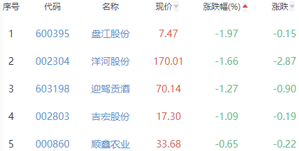 白酒概念板块涨0.62% 广誉远涨7.09%居首