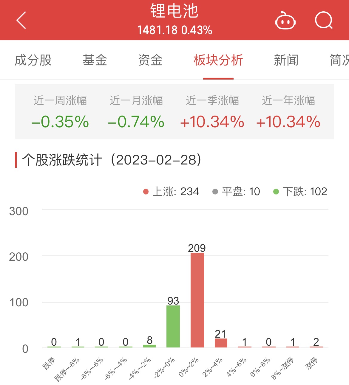 锂电池板块涨0.43% 拓邦股份涨8.71%居首