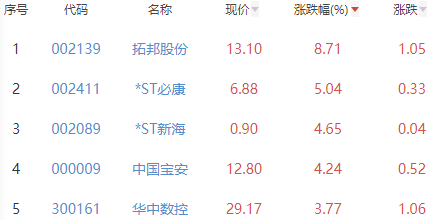 锂电池板块涨0.43% 拓邦股份涨8.71%居首