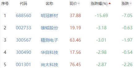 锂电池板块涨0.43% 拓邦股份涨8.71%居首