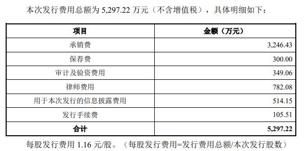 联科科技拟定增募资不超2.19亿 2021年上市募资6.49亿