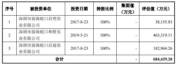 招商蛇口关联收购 被问及标的下属核心资产增值率高