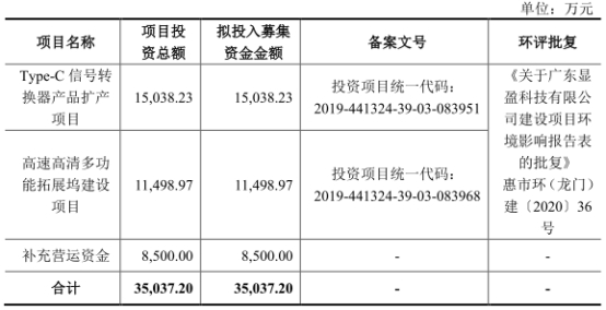 破发股显盈科技拟发不超4.2亿可转债 2021上市即巅峰